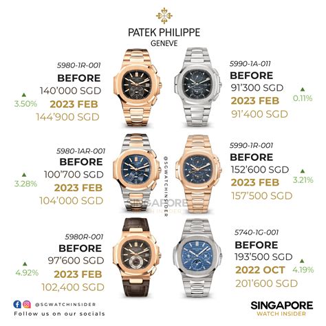 patek philippe price increase 2022|patek philippe price.